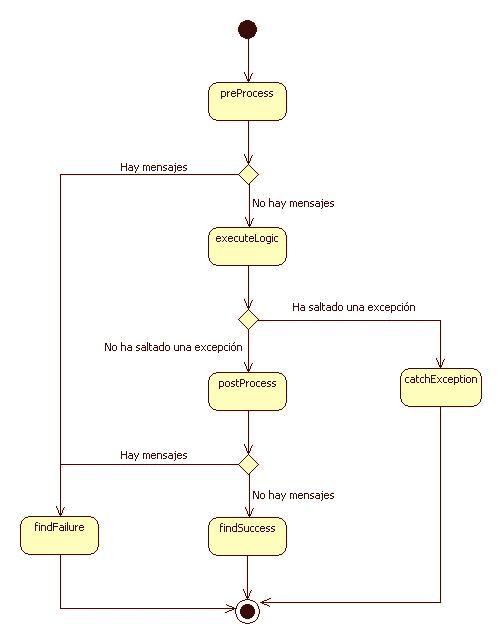 Illustration 2. State Machine of the ExtendedPortletAction class