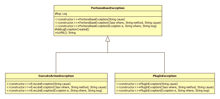 Figura 3. Jerarquía de Excepciones del framework PORTIONS