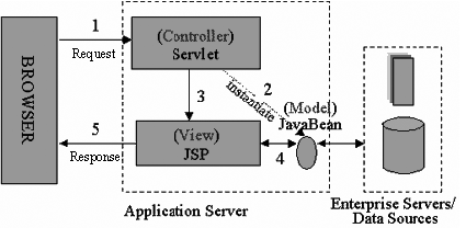 Illustration 1. The JSP Model 2 Architecture